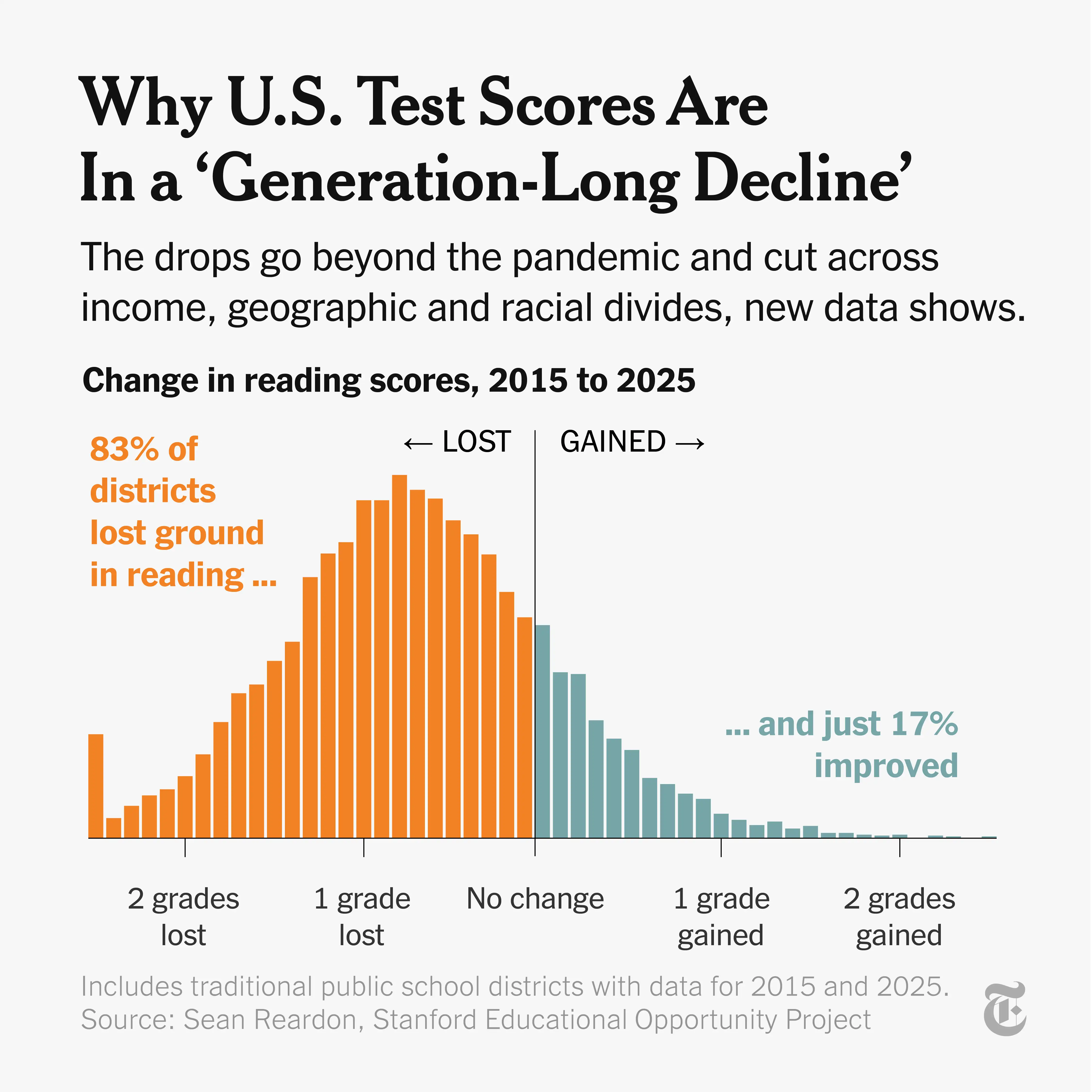 Almost everywhere in the U.S., students are performing worse than their peers were 10 years ago, ac…